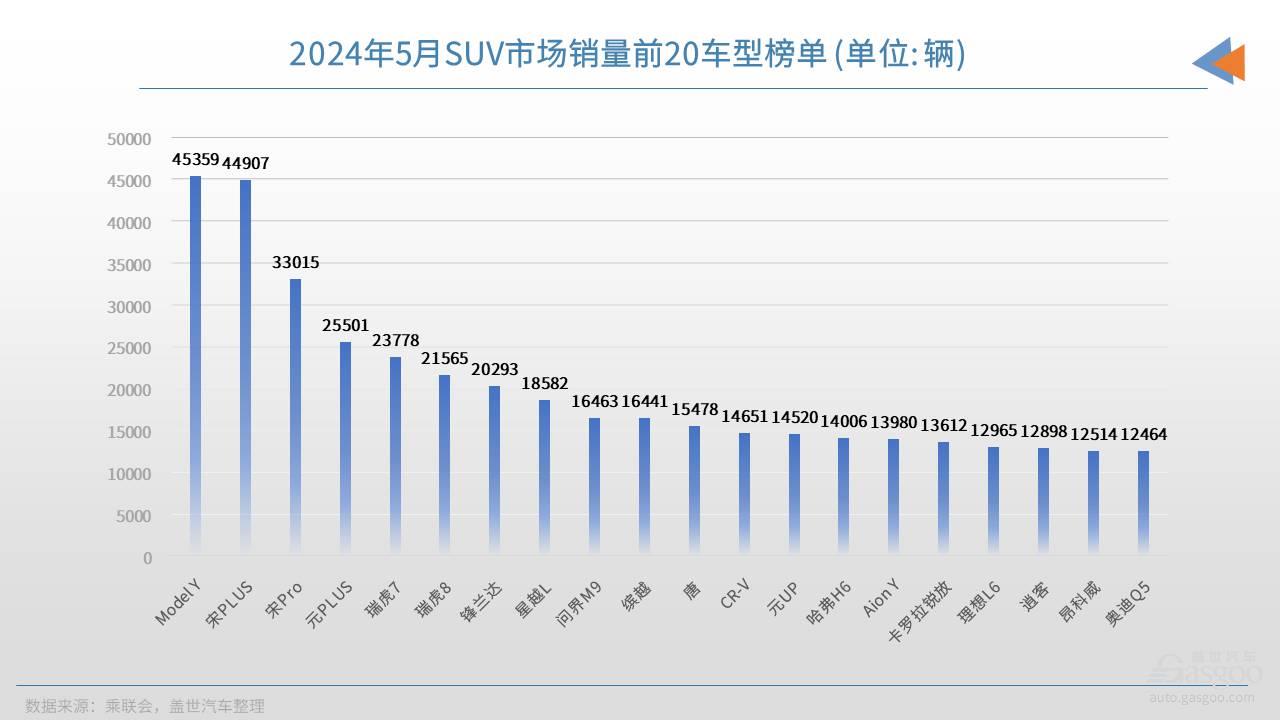 5月SUV销量TOP20：Model Y重夺冠军，问界M9月销持续破万