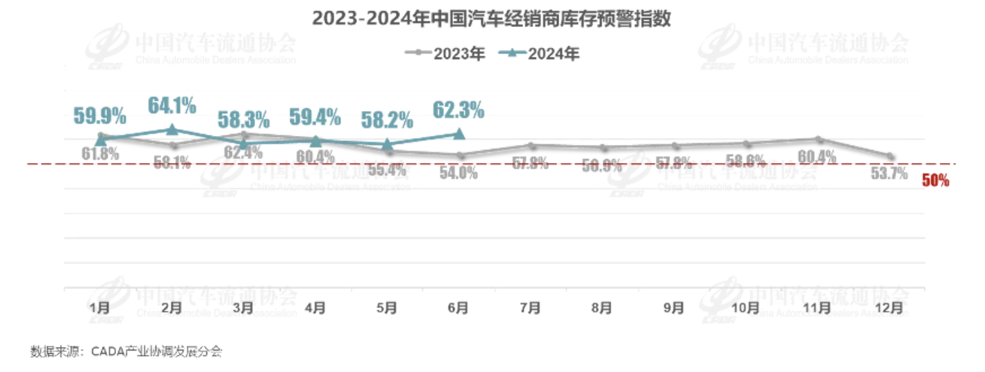 6月汽车经销商库存预警指数达62.3%，上半年仅18.4%完成任务