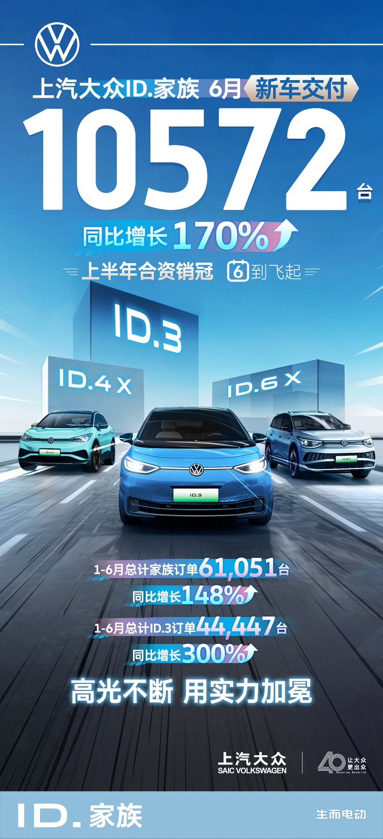 上汽大众ID.家族6月新车交付10,572辆 同比提升170%