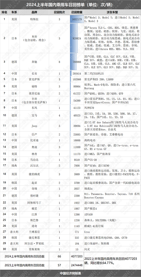 上半年召回乘用车超407万辆，特斯拉量大、奔驰高频