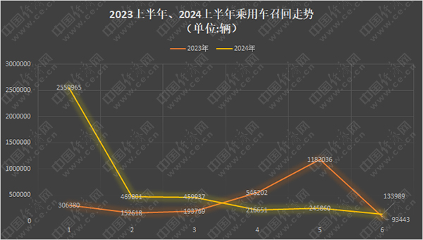 上半年召回乘用车超407万辆，特斯拉量大、奔驰高频