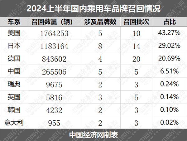 上半年召回乘用车超407万辆，特斯拉量大、奔驰高频