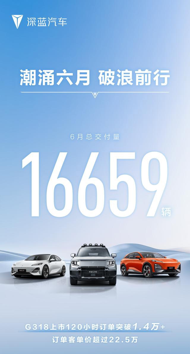 深蓝汽车交付量：6月交付16659辆，同比增长107.2%