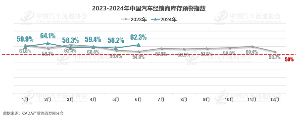 流通协会：6月乘用车销量约175万辆，二手车正走出低谷
