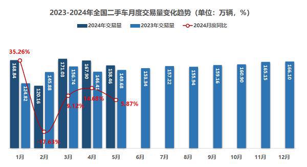流通协会：6月乘用车销量约175万辆，二手车正走出低谷