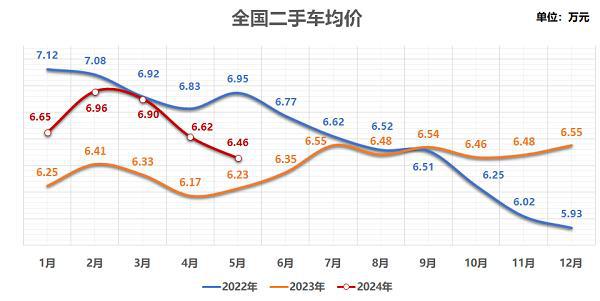 流通协会：6月乘用车销量约175万辆，二手车正走出低谷