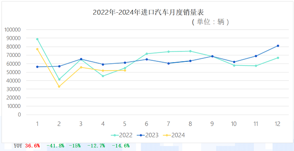 量价齐跌，进口车市场延续去库存周期
