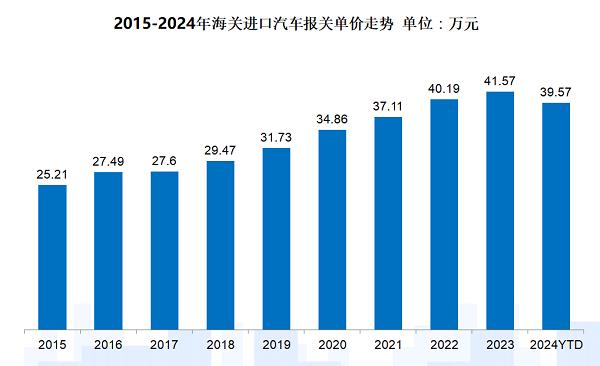 量价齐跌，进口车市场延续去库存周期