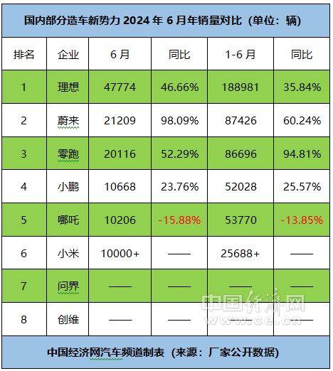 跃跃御市:新势力销量差距拉大,问界、小米“谦虚”了?