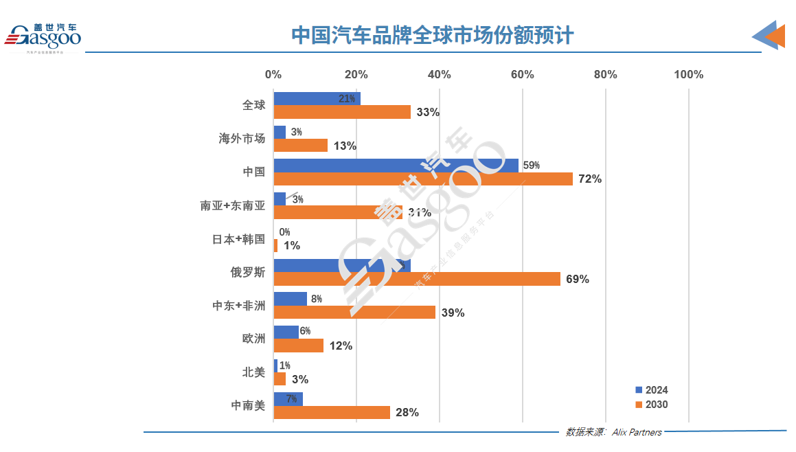 2030年，中国车企将占全球汽车市场33%份额