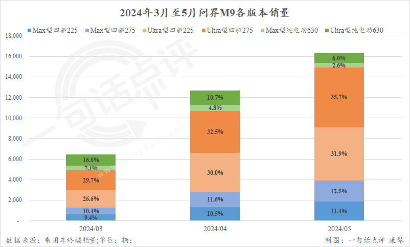 50多万的问界M9都卖哪去了？
