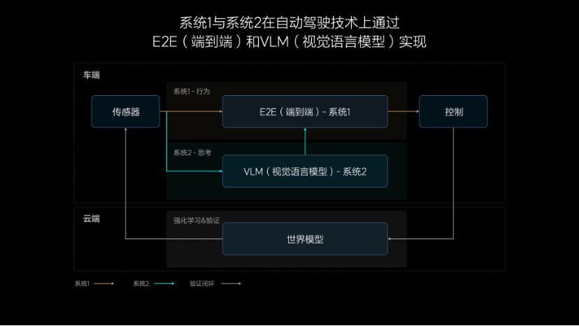 理想汽车发布端到端+VLM全新自动驾驶技术架构