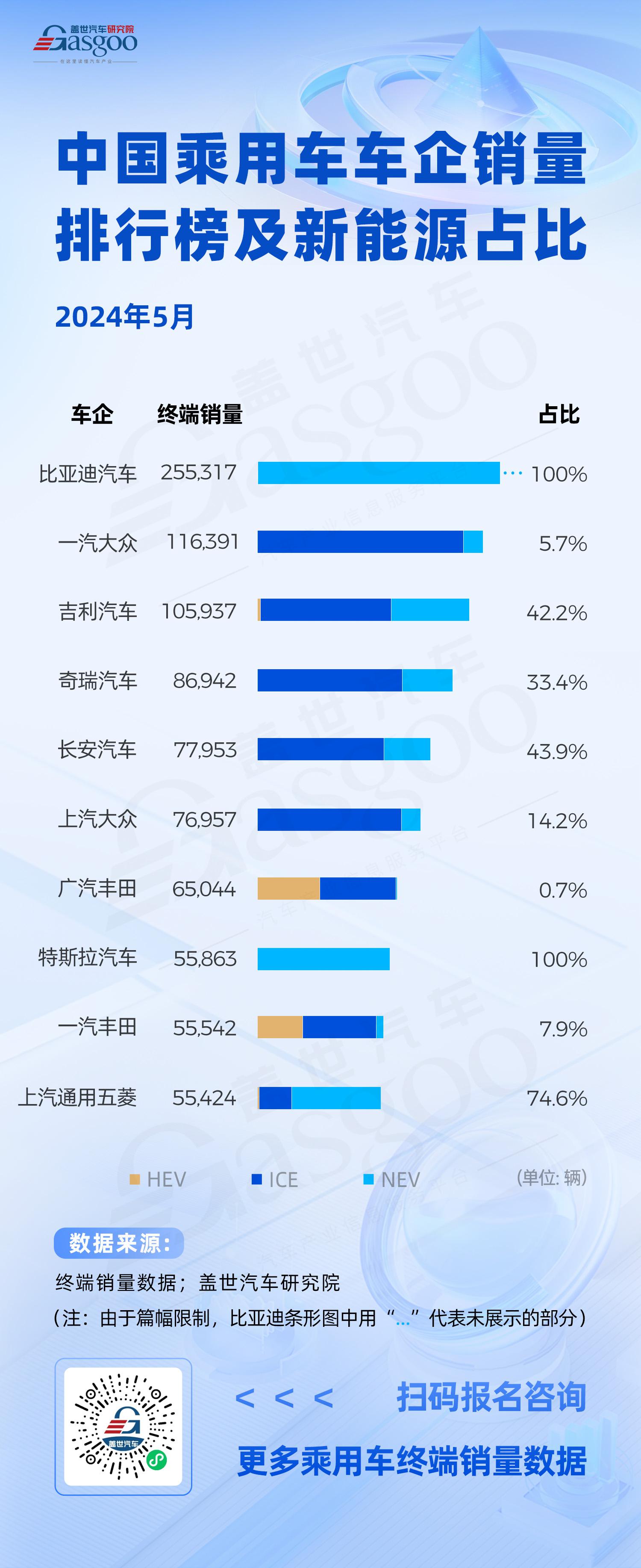 2024年5月车企销量排行榜：比亚迪“碾压式”领先