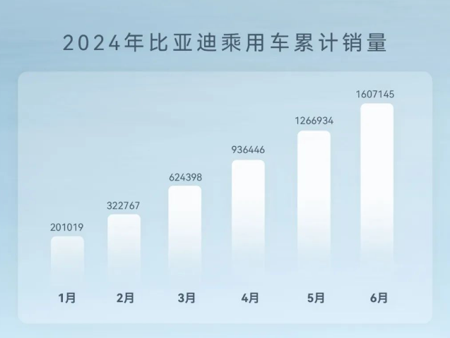 6月车市再跌6.7%，新能源渗透率冲高至48.4%