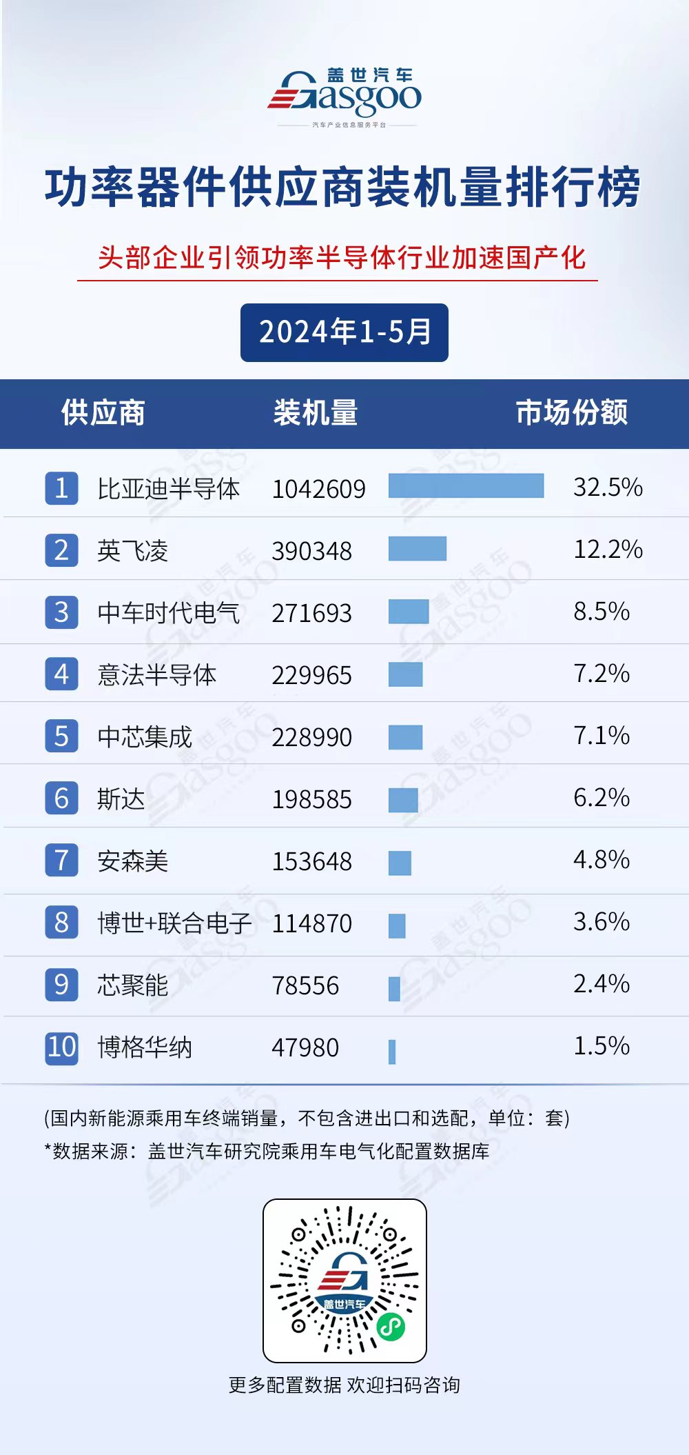 国产化势头更旺！1-5月乘用车电气化供应商榜单解读