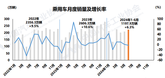 上半年汽车市场向好，新能源达3000万辆里程碑