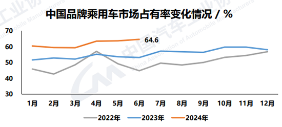 上半年汽车市场向好，新能源达3000万辆里程碑