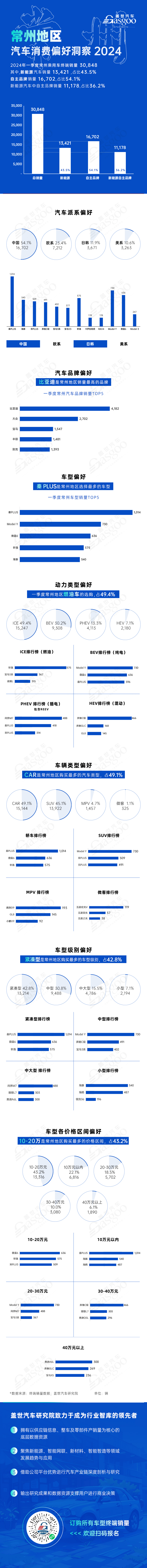 自主品牌占主流，秦PLUS销量霸榜 | 常州地区一季度汽车消费偏好洞察