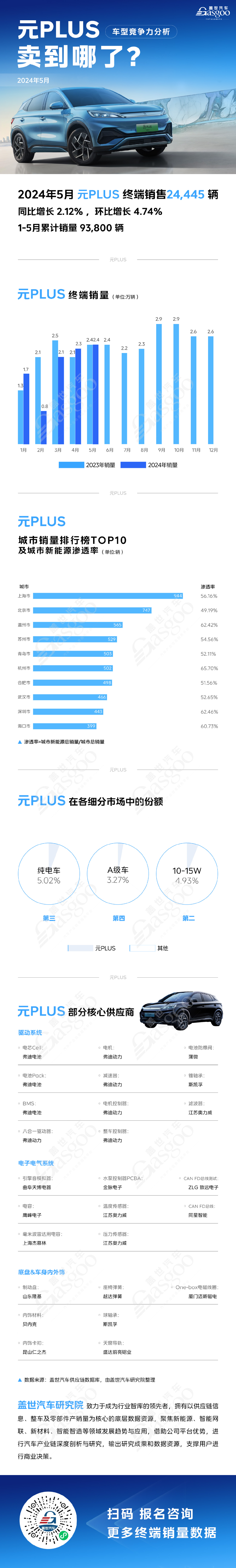 车型竞争力分析：纯电市场份额排名第三，比亚迪元PLUS稳定增长 | 卖到哪系列