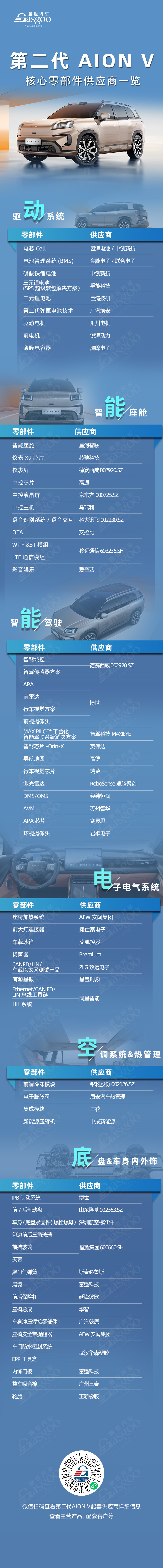 埃安霸王龙何以征战全球？第二代AION V核心零部件配套供应商一览
