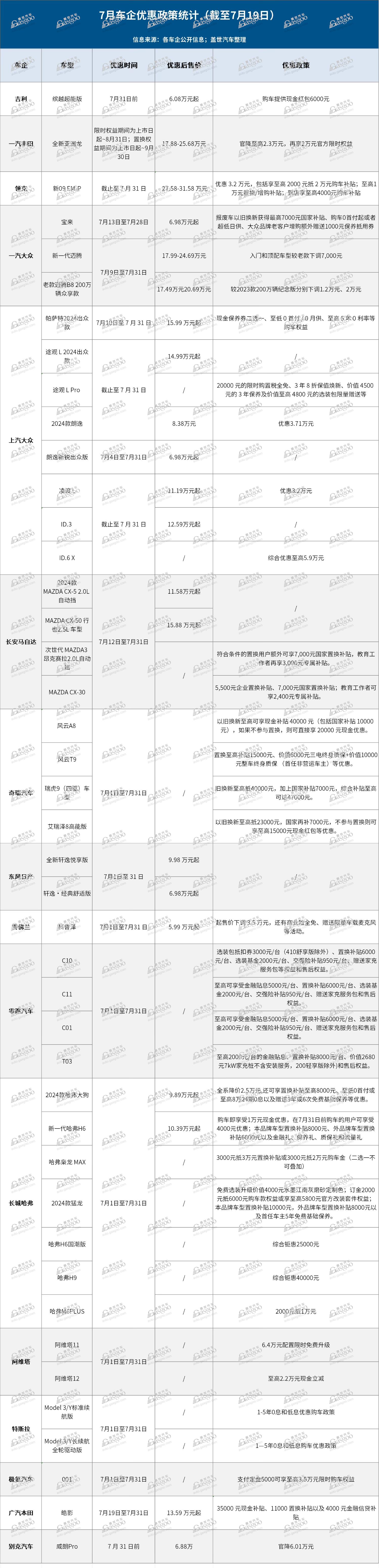 7月已有15家车企开启“降价”活动，最高优惠达五折