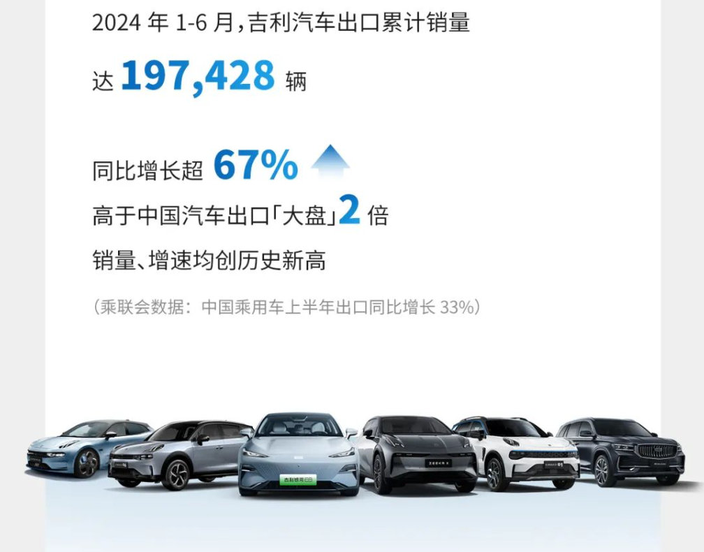 吉利汽车集团2024上半年出口19.7万辆，销量、增速均创历史新高