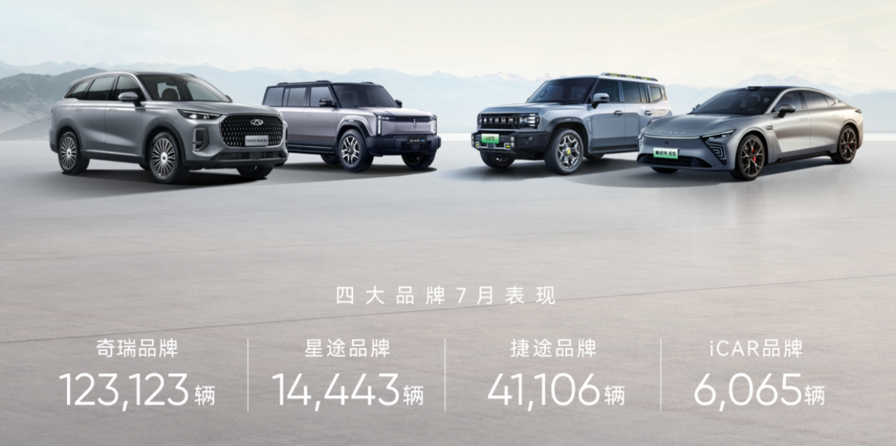 奇瑞集团7月销量19.6万辆，1-7月累计销量129.6万辆
