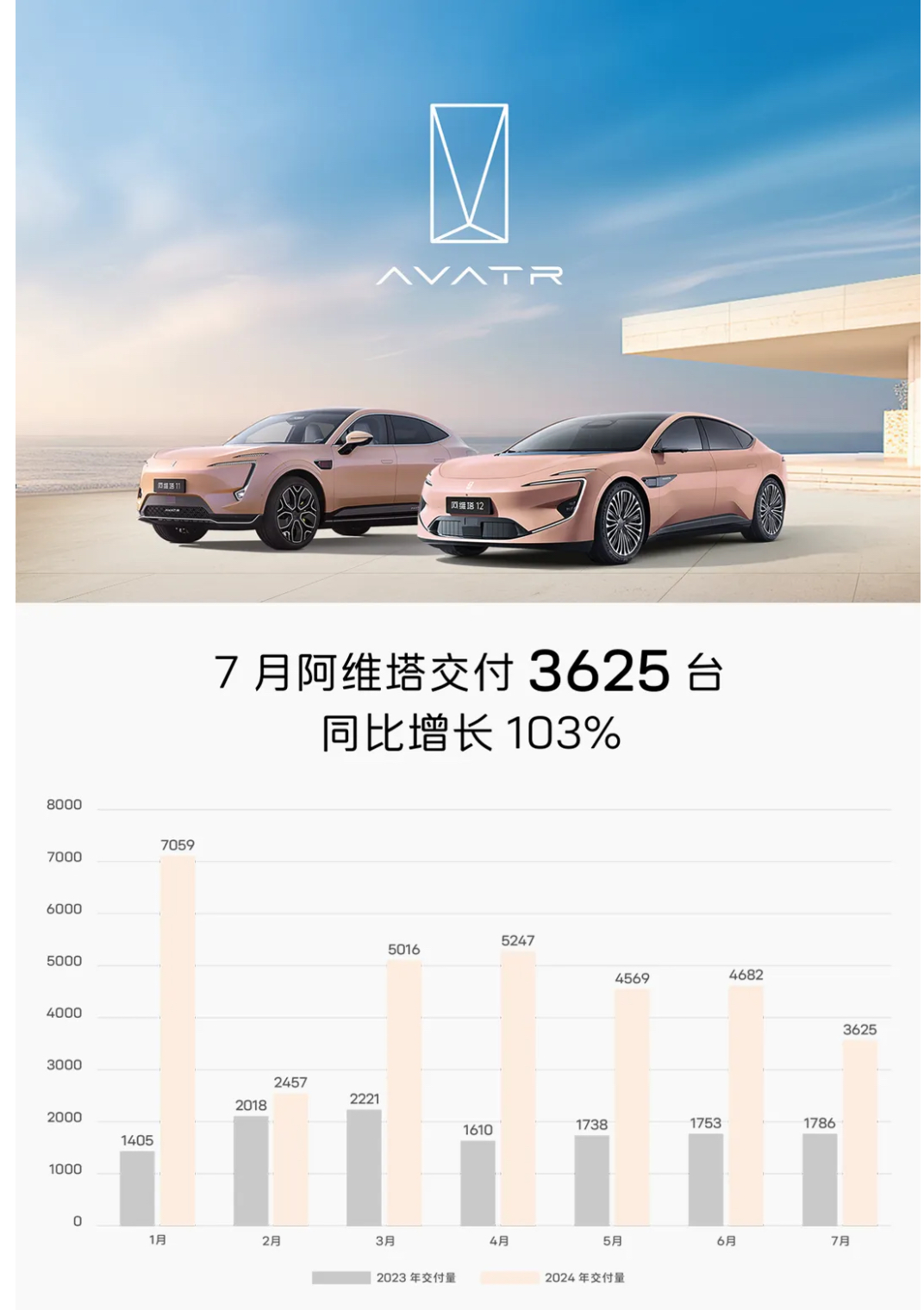 阿维塔汽车7月交付3625台，同比增长103%