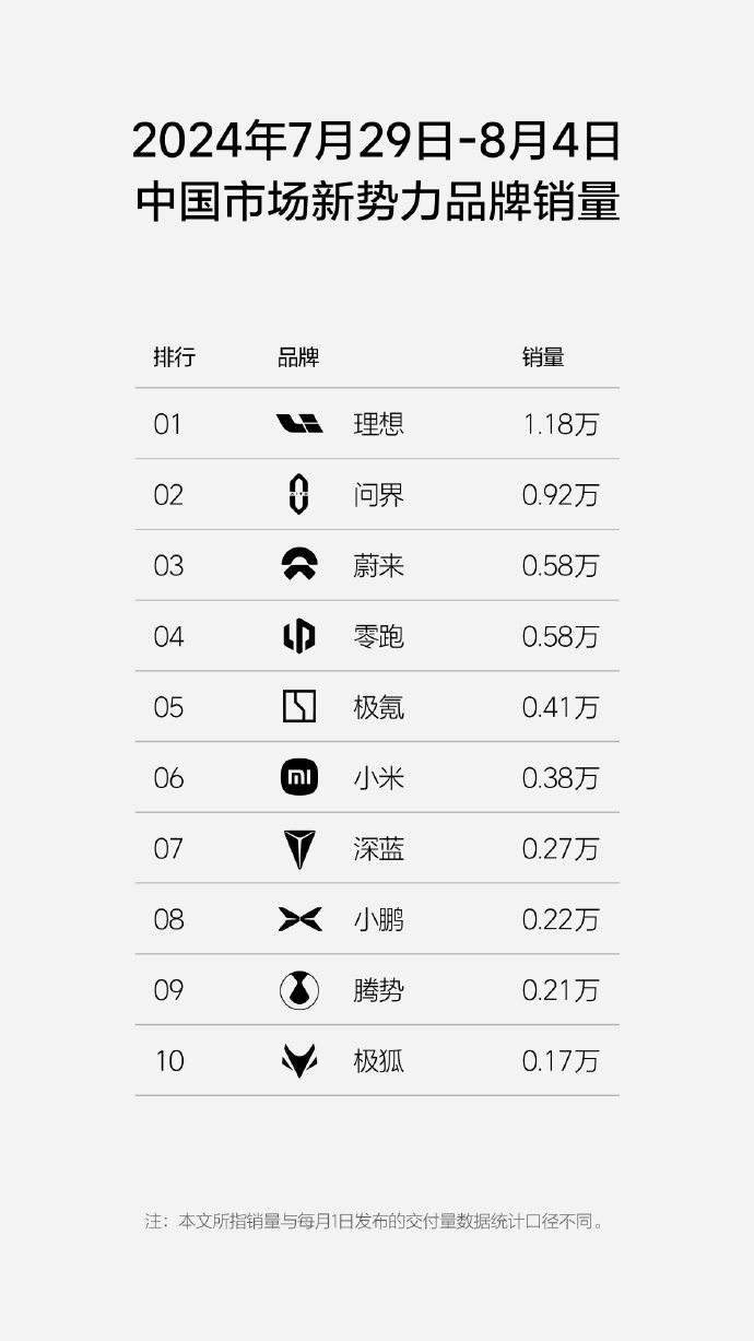 反对无效，理想汽车继续发布周销量榜单