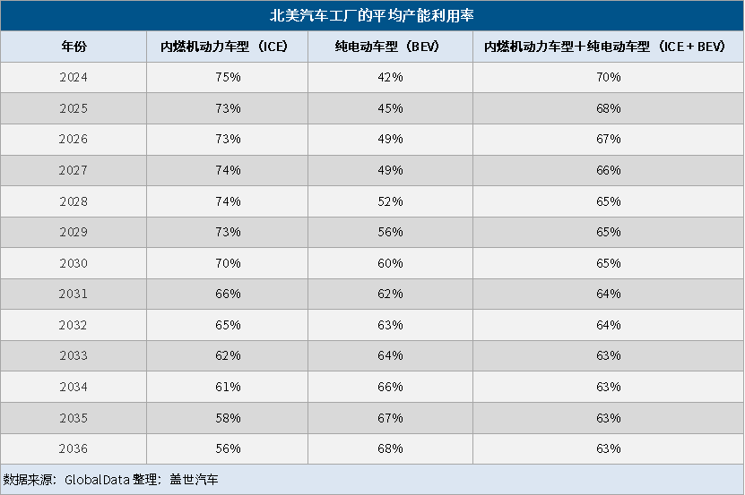 北美汽车工厂告急：电动汽车需求下降，产能利用率将不足三分之二