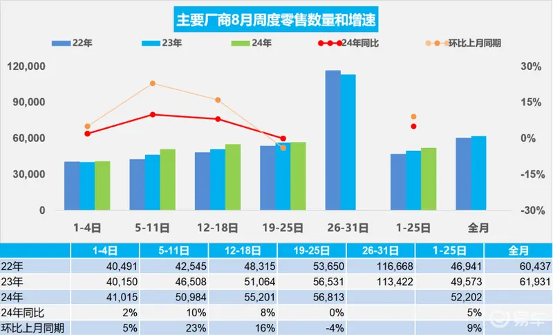 乘联会：8月1-25日乘用车市场零售130.5万辆 同比增长5%