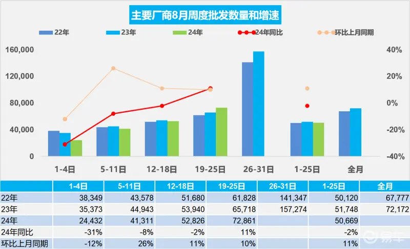 乘联会：8月1-25日乘用车市场零售130.5万辆 同比增长5%