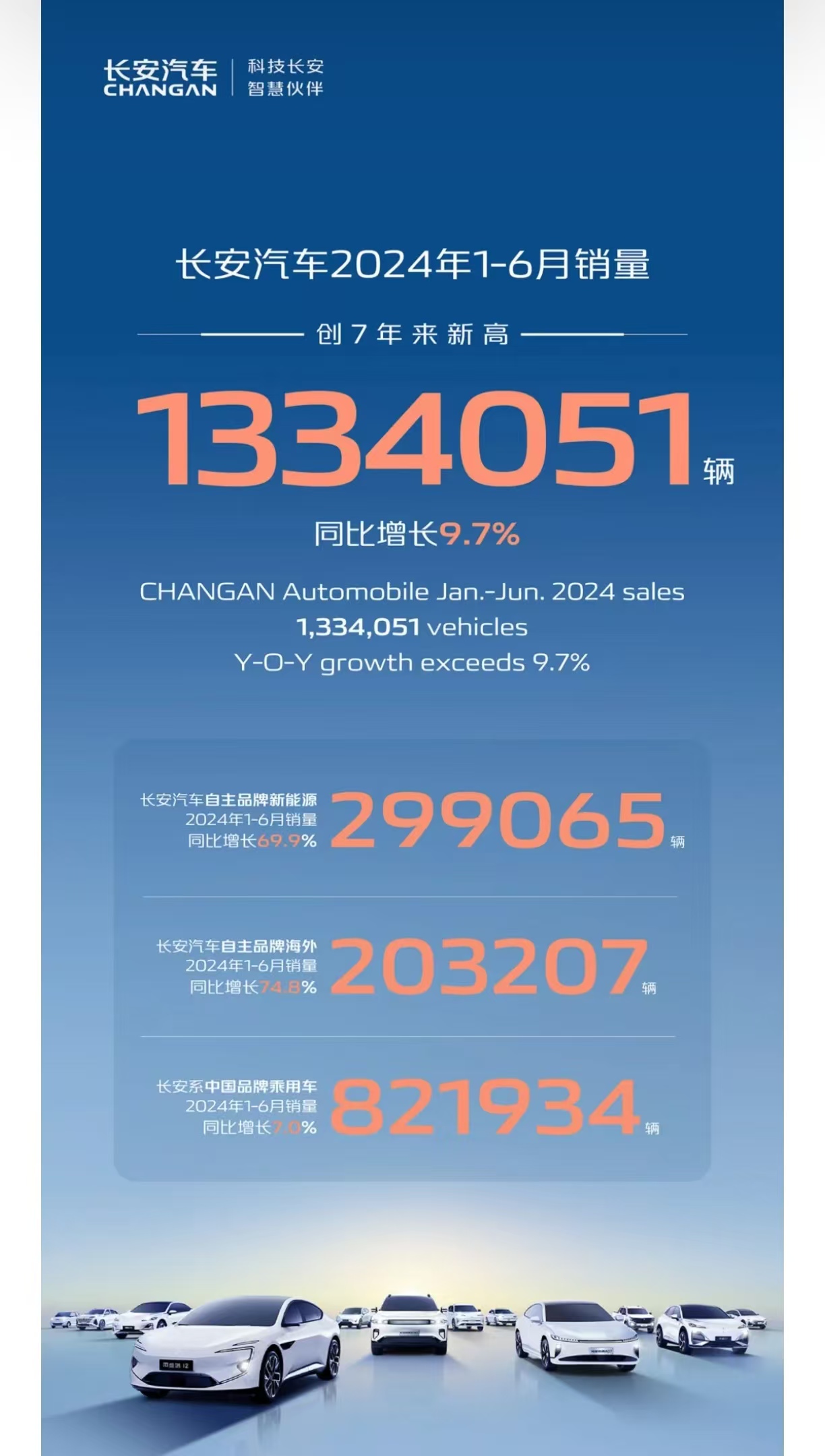 长安汽车2024上半年营收767.23亿元，净利润同比下降63%