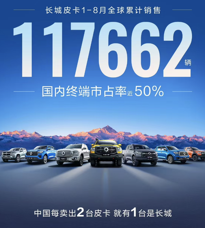 同比降17.2%,长城汽车8月销售9.4万台