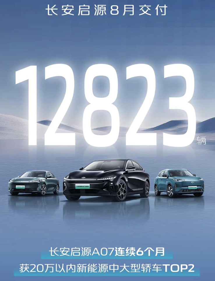 长安启源8月交付新车1.3万辆,年内累销即将破10万