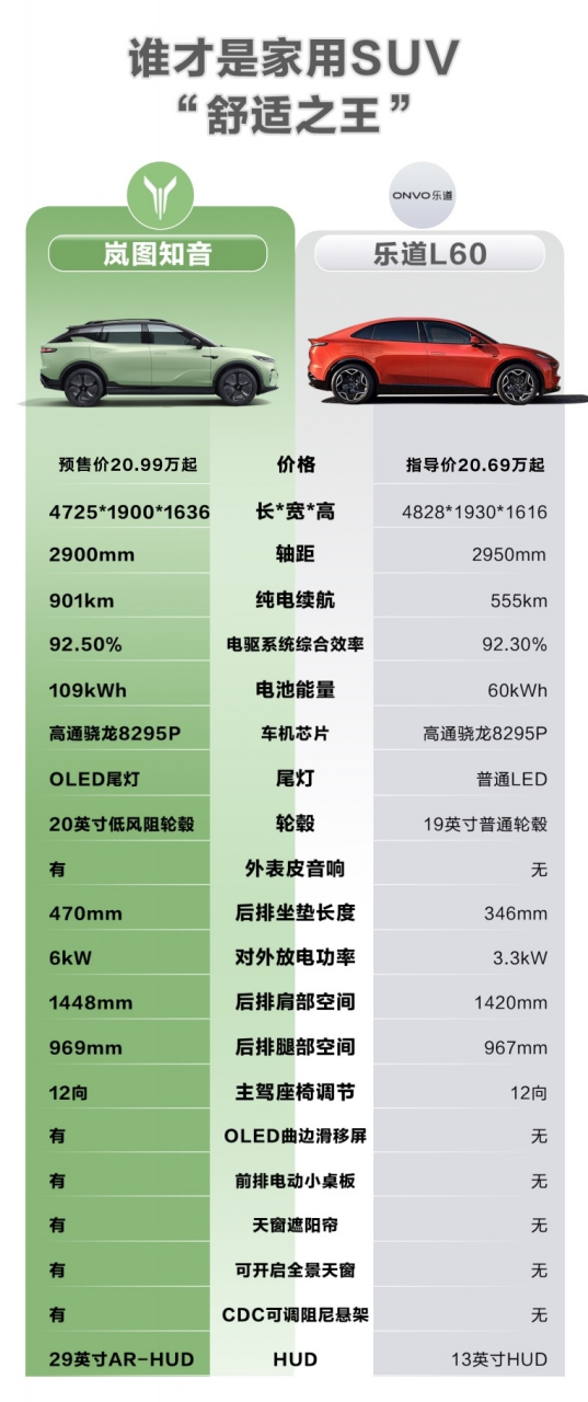 20.69万元起售的乐道L60，能撼动20万级纯电家用SUV市场吗？