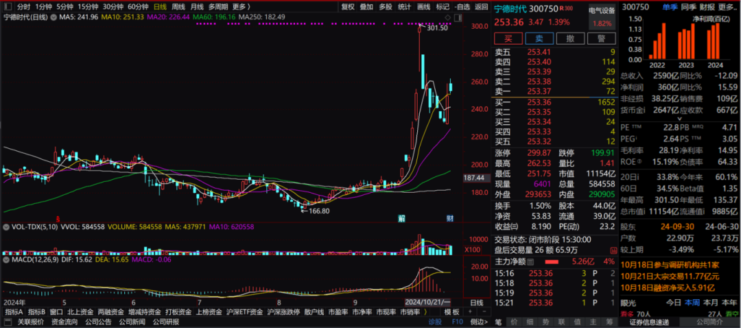 无人能挡“宁王”赚钱？