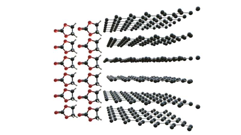 Skoltech探讨EC-PC电解质成分差异 有望提升锂离子电池性能