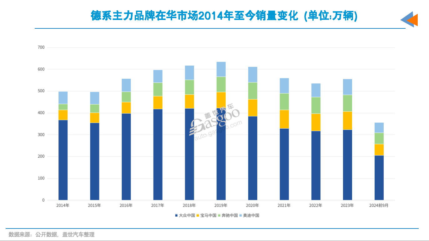 四年里，德系车在华份额输给了谁？