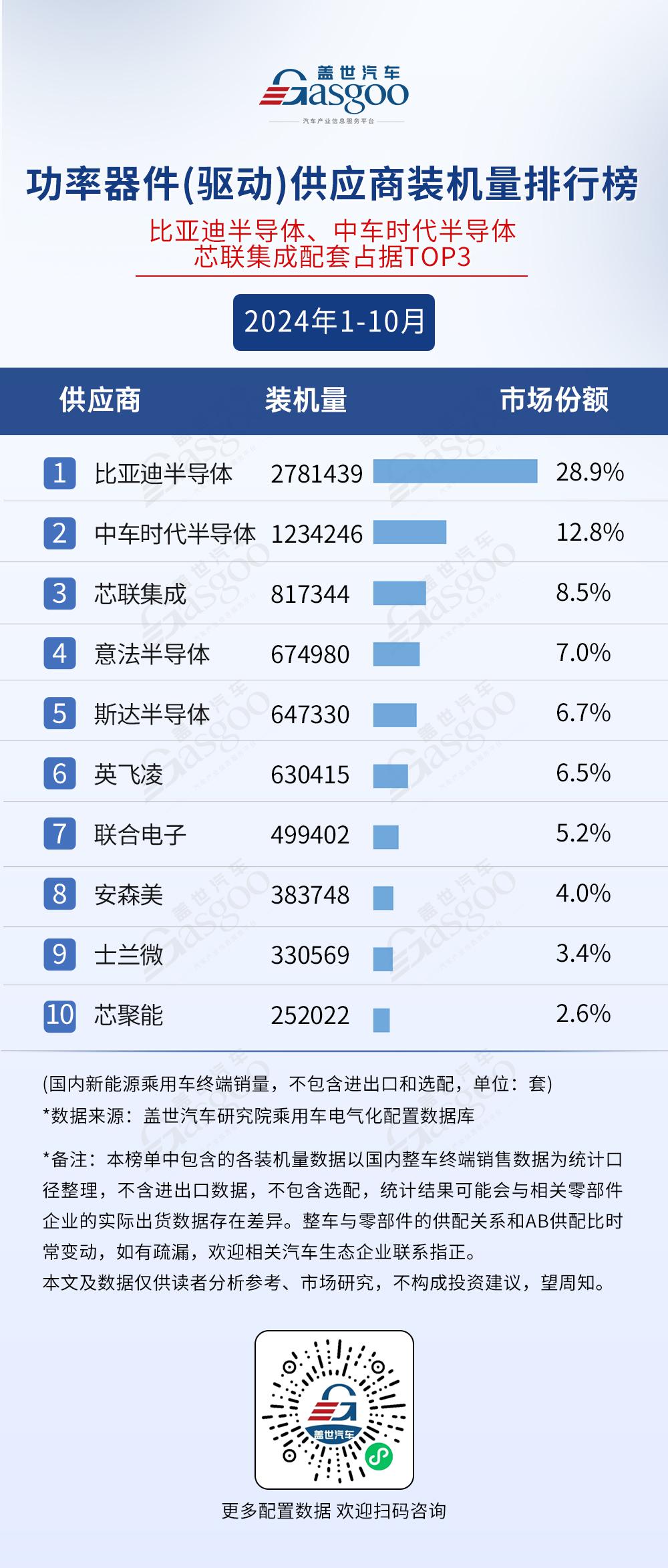 2024年1-10月电气化供应商装机量排行榜：市场格局稳定，TOP10装机量集中度较高