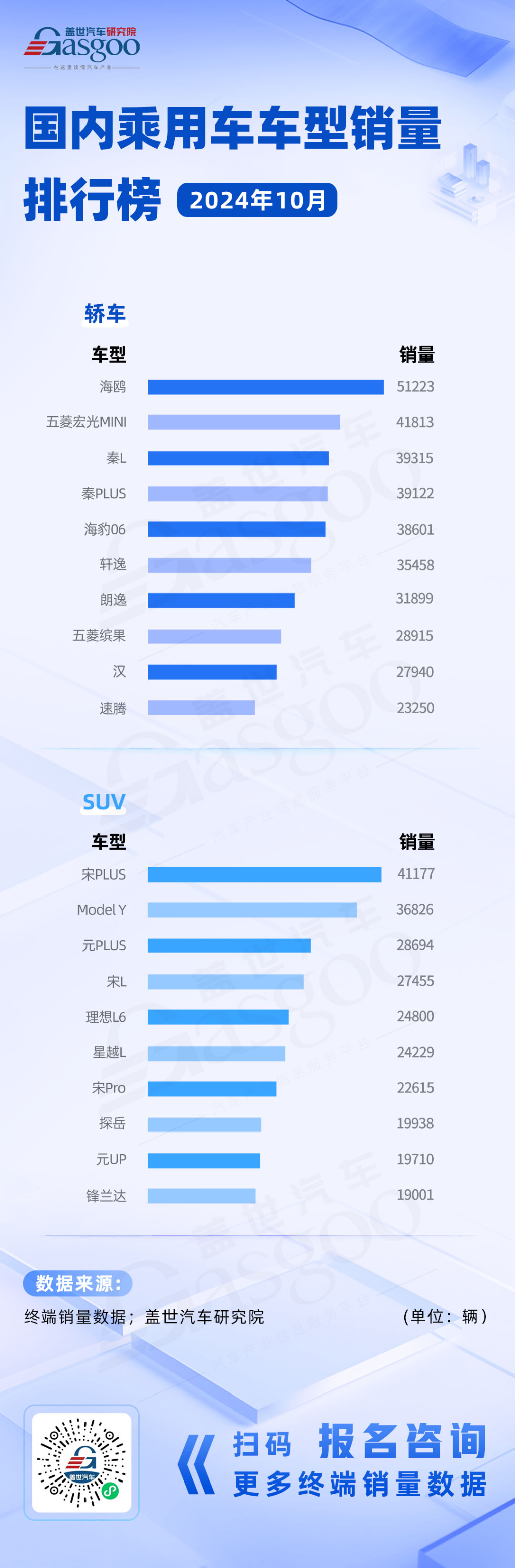 比亚迪全系列占据“半壁江山”，Model Y 地位稳固 | 2024年10月国内乘用车车型销量排行榜
