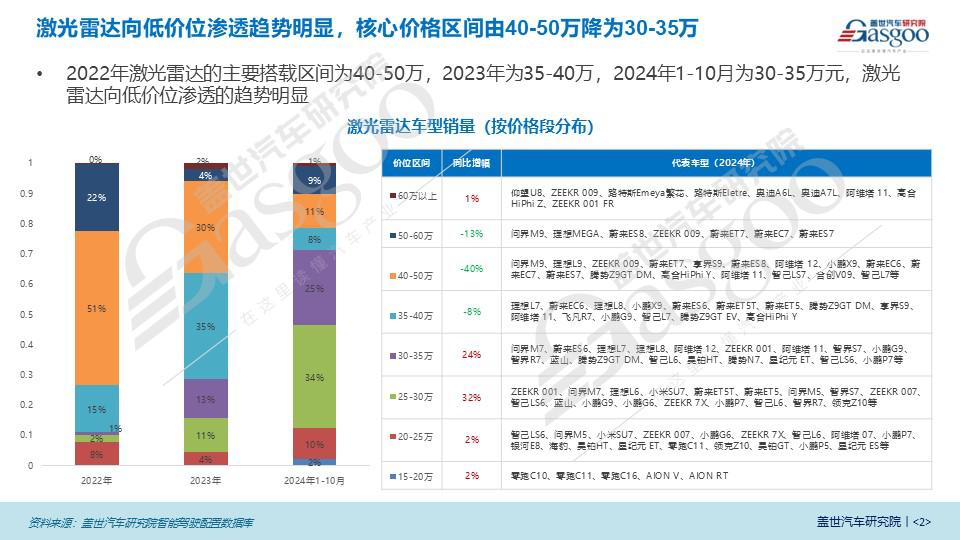激光雷达市场知多少：四巨头占据近100%市场份额，价格持续向低价位渗透