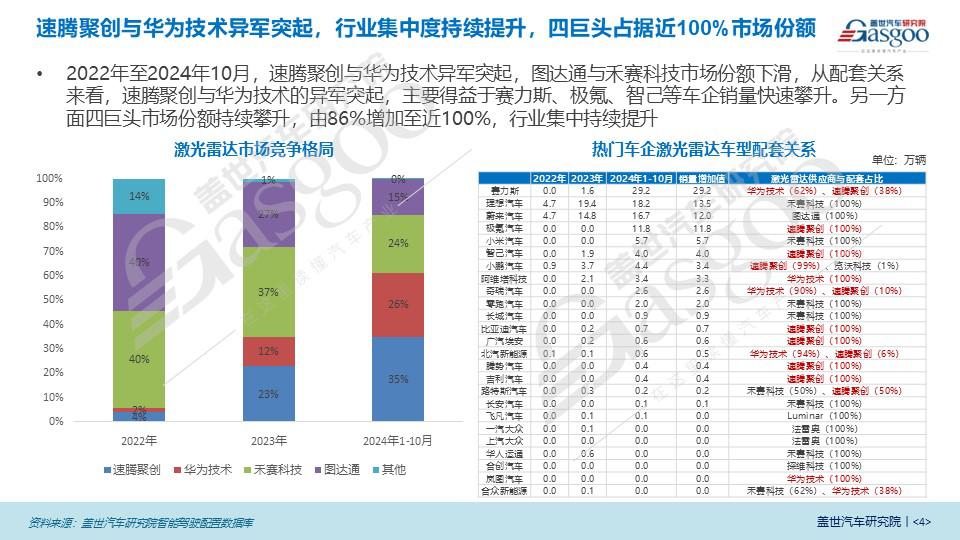 激光雷达市场知多少：四巨头占据近100%市场份额，价格持续向低价位渗透