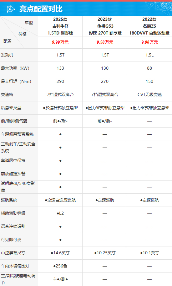 吉利牛仔以潮野外观抢占年轻市场