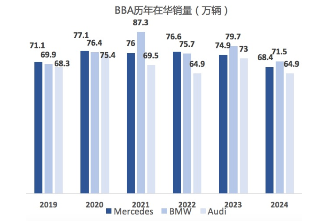2024 年BBA销量全线下滑：各遇挑战，电动化转型之路坎坷
