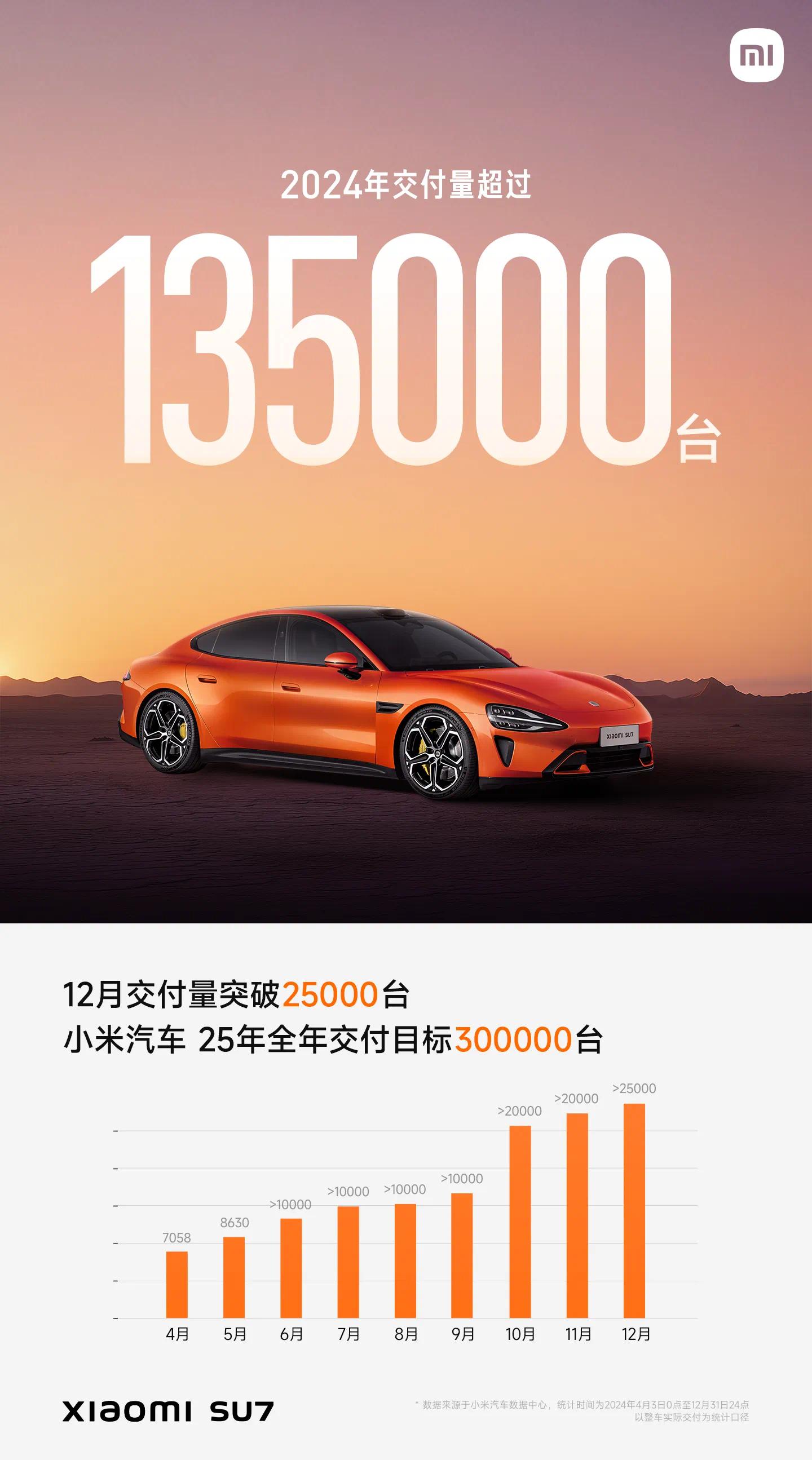 小米汽车：创造车市奇迹！完成所有全年目标｜2024大事记