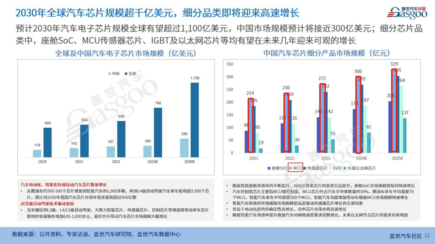 车规级MCU市场高速增长，加速汽车电子的电动化变革 | 第六届金辑奖中国汽车新供应链百强