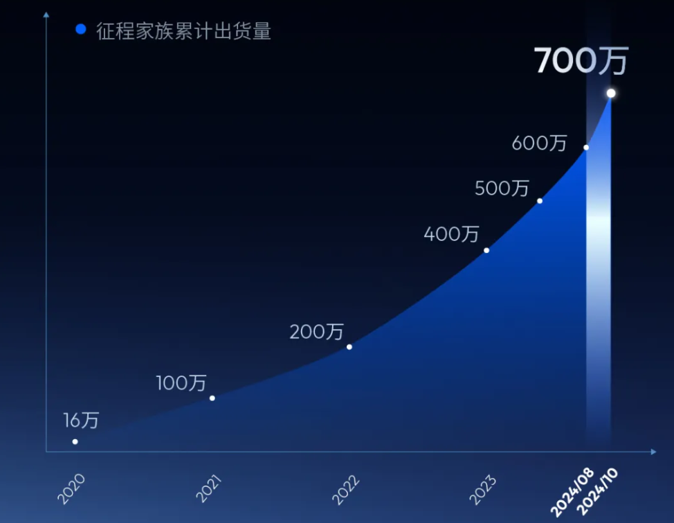 地平线：征程家族出货量突破700万，成功登陆港股 | 2024大事记
