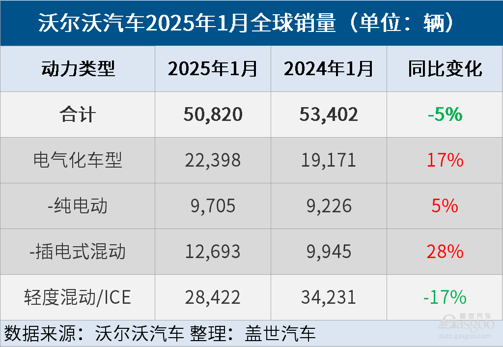 沃尔沃汽车1月全球销量同比下降5%，电气化车型销量大增17%