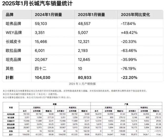 1月份产销快报：比亚迪猛增，红旗份额创新高，魏牌独木难支？